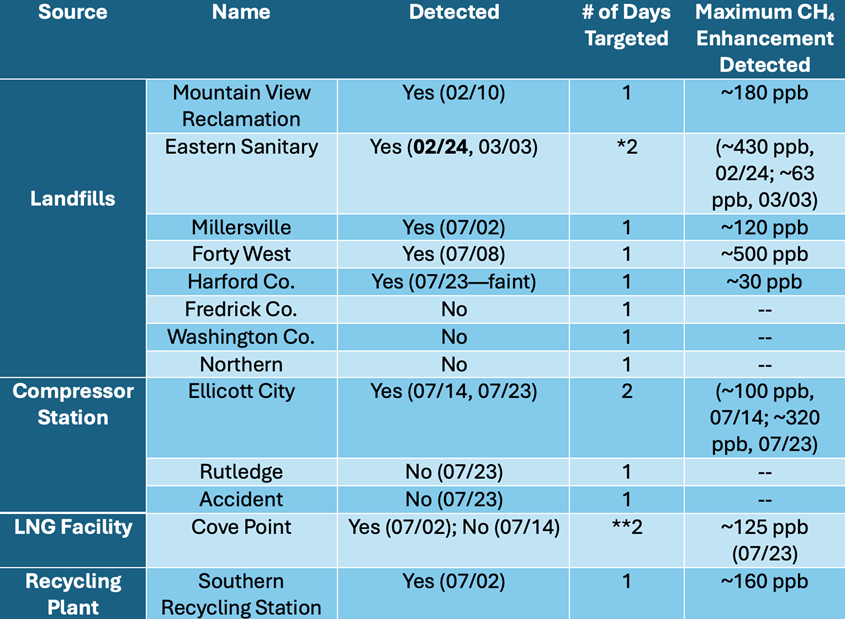 Table 1: List of sources by source type, date of detection, number of days targeted, and approximate maximum enhancement above background. The “*” indicates that emissions ‘possibly’ come from the Eastern Sanitary Landfill; however, more work needs to be done to confirm this; the “**” indicates only one of the days yielded a measurable enhancement of CH4.